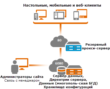 Сайт с одним компьютером и обратным прокси-сервером на отдельном веб-сервере