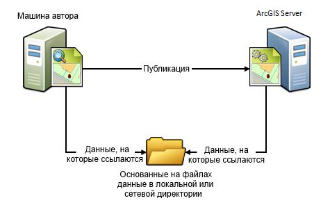 Компьютер издателя и ArcGIS Server просматривают и получают доступ к данным, находящимся в одной папке
