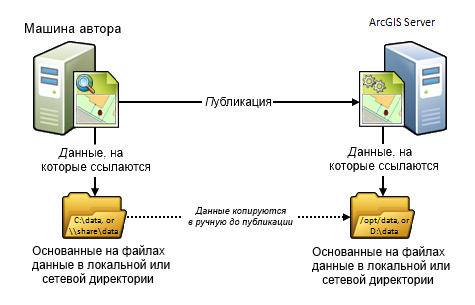 Компьютер издателя и ArcGIS Server используют свои собственные отдельные директории данных