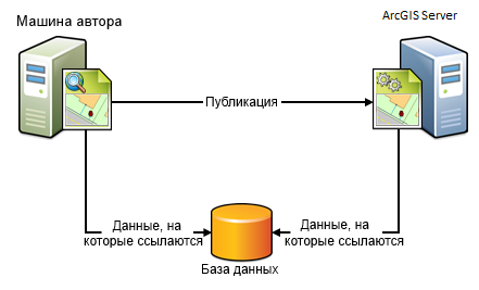 Компьютер издателя и ArcGIS Server получают доступ к данным и просматривают данные, находящиеся в одной базе данных