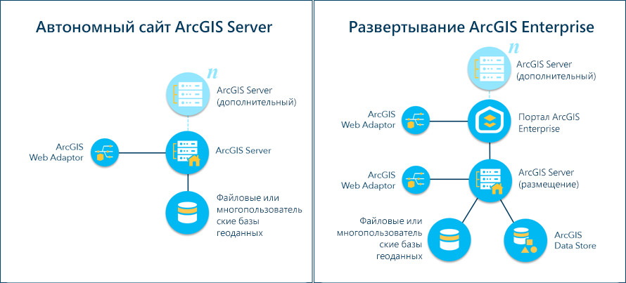 Enterprise server. ARCGIS сервера. ARCGIS Enterprise. ARCGIS Portal. База геоданных Esri ARCGIS.