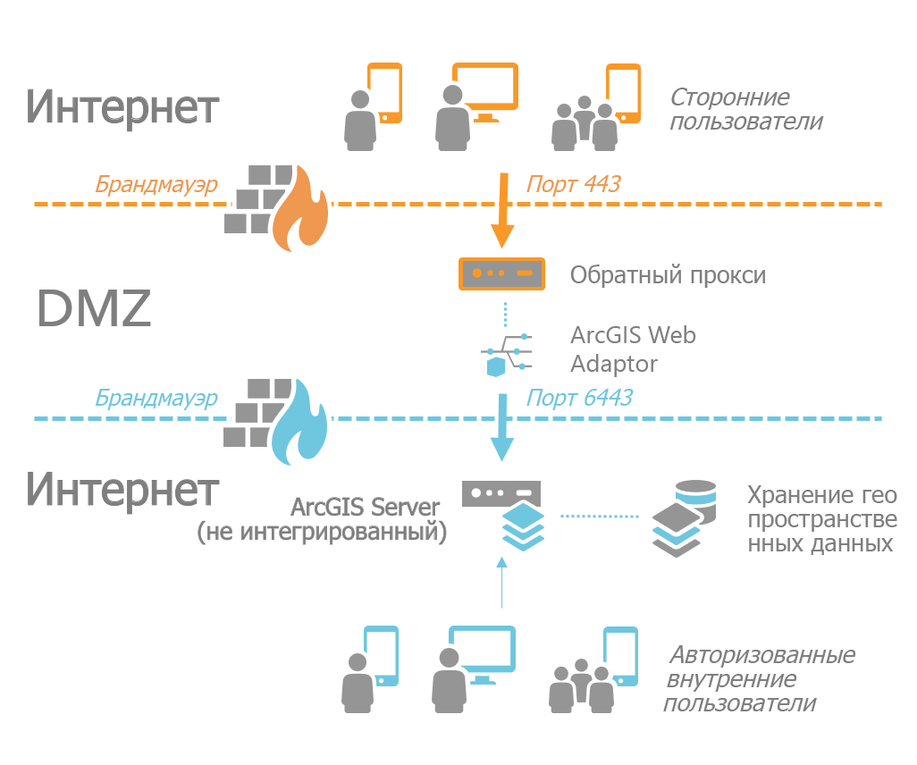 Вариант нескольких брандмауэров с обратным прокси и Web Adaptor в пограничной сети