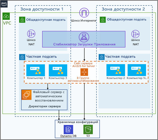 Отказоустойчивый сайт ArcGIS Server содержит несколько компьютеров, настроенных с Автомасштабированием, а хранилище конфигурации находится в облачном хранилище