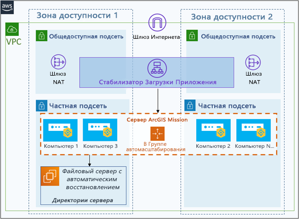 Сайт ArcGIS Mission Server на нескольких экземплярах EC2