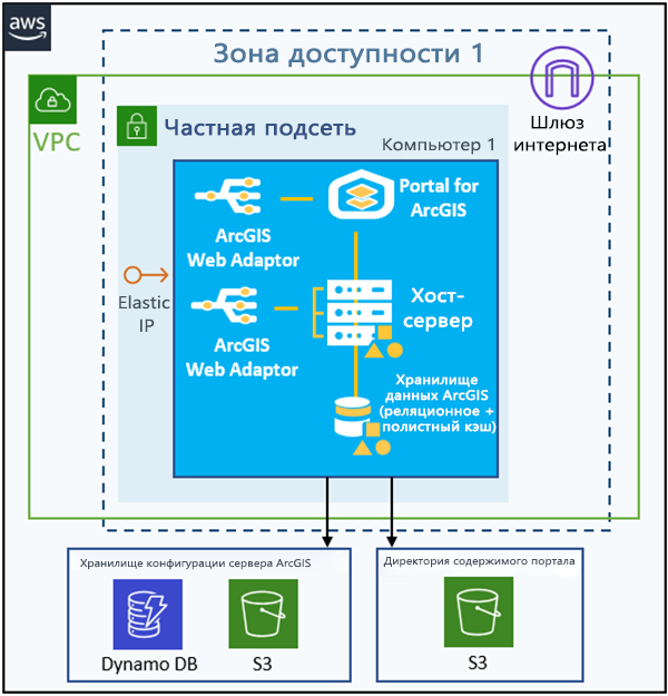 Базовые компоненты ArcGIS Enterprise components на экземпляре EC2 iс дополнительным эластичным IP-адресом и облачными контейнерами