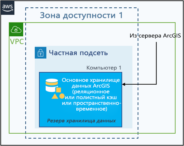 Хранилище реляционных данных, хранилищ данных кэша листов или хранилище больших пространственно-временных данных на одном экземпляре EC2, настроенное с существующим сайтом ArcGIS GIS Server