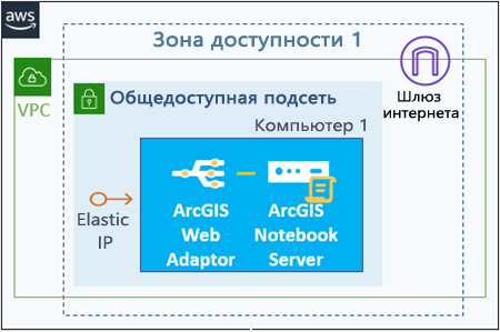 Сайт ArcGIS Notebook Server на одном экземпляре EC2 с хранилищем конфигурации в облачном хранилище и дополнительным веб-адаптером и используемым эластичным IP-адресом