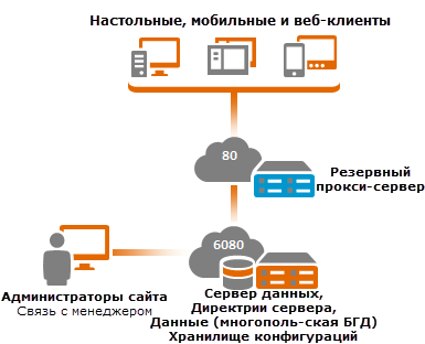 Сайт с одним компьютером и обратным прокси-сервером, установленном на выделенном веб-сервере
