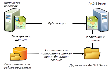 Данные, автоматически копируемые на ArcGIS for Server при публикации