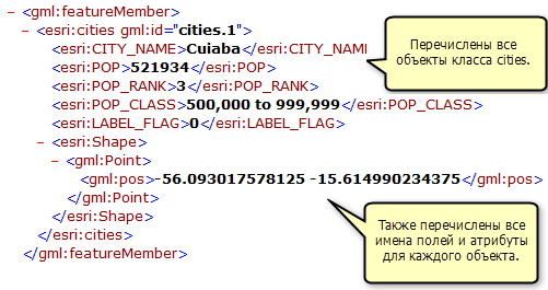 Сведения об атрибутах и геометрии для класса объектов Cities, возвращаемые операцией GetFeature