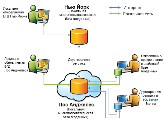 На схеме показано, как можно использовать сервисы геоданных для открепления и прикрепления данных, а также выполнения репликации по Интернету или внутренней сети