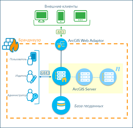 Архитектура сайта ArcGIS Server