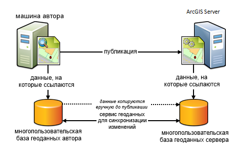 Компьютер издателя и ArcGIS Server используют разные базы геоданных