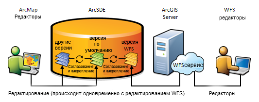 Рабочий процесс веб-редактирования WFS с неверсионными данными