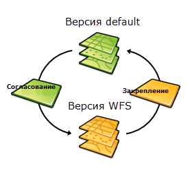 Процесс согласования и закрепления