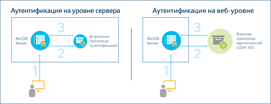 Модели авторизации авто-номного ArcGIS Server