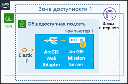 Сайт ArcGIS Mission Server на одном экземпляре EC2 с хранилищем конфигурации в облачном хранилище и дополнительным эластичным IP-адресом и веб-адаптером