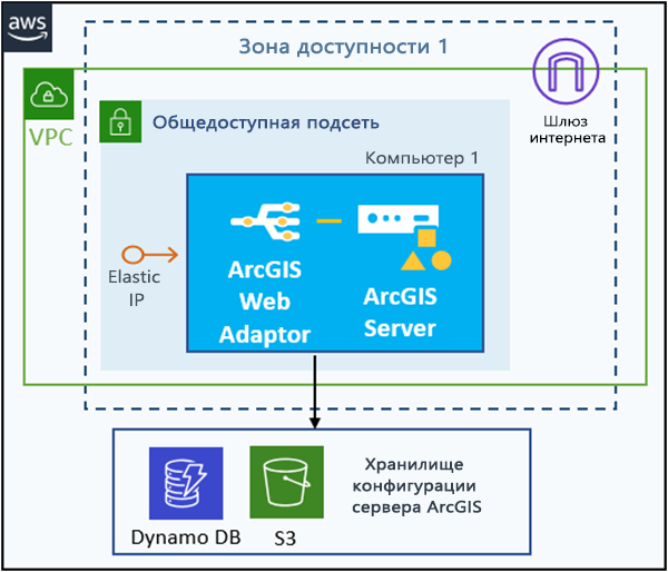 Сайт ArcGIS Server на одном экземпляре EC2 с дополнительным эластичным IP-адресом и хранилище конфигураций в облачном хранилище