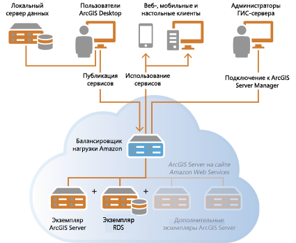 ArcGIS Server и экземпляры RDS