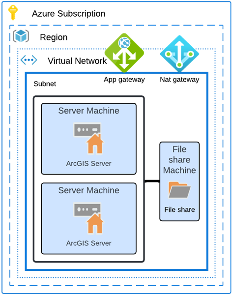 An ArcGIS Server running on two virtual machines in Azure plus a third virtual machine for the ArcGIS Server configuration store and directories An ArcGIS Server running on two virtual machines in Azure plus a third virtual machine for the ArcGIS Server configuration store and directories