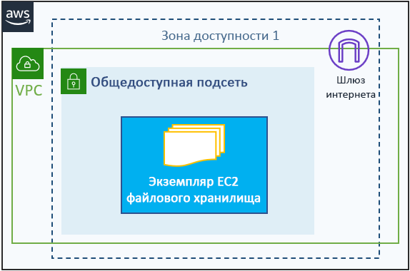 Экземпляр EC2 в том же VPC, что и остальная часть развертывания, для использования в качестве общего файлового ресурса развертывания Экземпляр EC2 в том же VPC, что и остальная часть развертывания, для использования в качестве общего файлового ресурса развертывания
