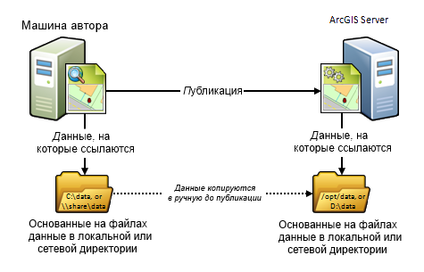 Компьютер издателя и ArcGIS Server используют свои собственные независимые папки с данными Компьютер издателя и ArcGIS Server используют свои собственные независимые папки с данными
