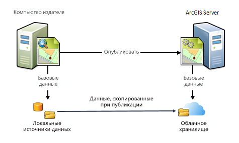 Публикация картографических сервисов и сервисов изображений с кэшем, хранящимся в облачном контейнере Публикация картографических сервисов и сервисов изображений с кэшем, хранящимся в облачном контейнере