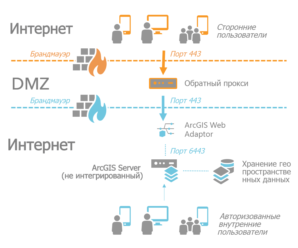 Брандмауэры и ArcGIS Server—ArcGIS Server | Документация для ArcGIS  Enterprise