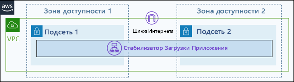 VPC и балансировщик нагрузки приложения