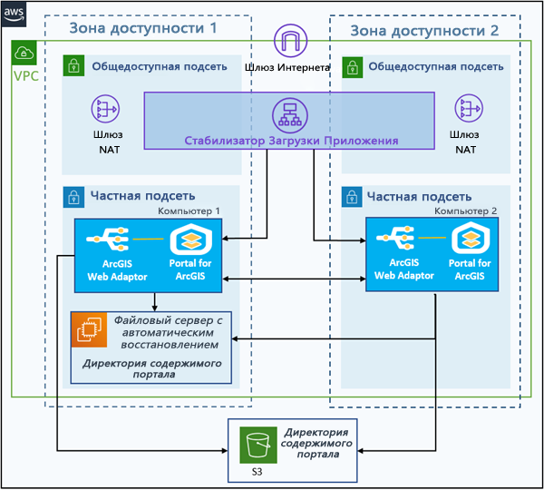 Portal for ArcGIS на главном и дополнительном экземплярах EC2