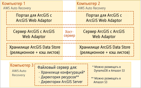 Отказоустойчивое развертывание ArcGIS Enterprise на AWS с минимум тремя экземплярами EC2