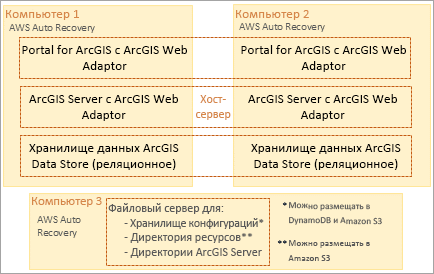 Отказоустойчивое развертывание ArcGIS Enterprise на AWS с минимум тремя экземплярами EC2