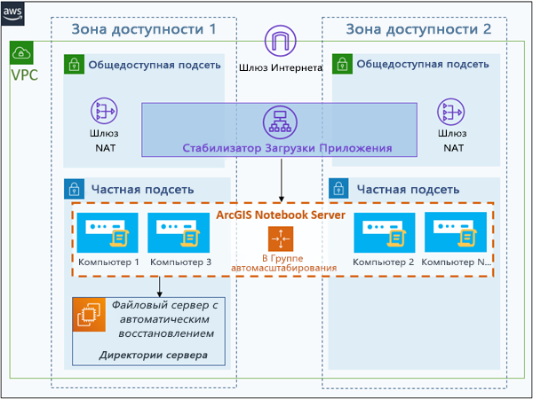 Сайт ArcGIS Notebook Server с экземплярами EC2 в группе Auto Scaling и хранилище конфигураций в облачном хранилище