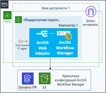Сайт ArcGIS Workflow Manager на одном экземпляре EC2 с хранилищем конфигурации в облачном хранилище и дополнительным Elastic IP и веб-адаптером