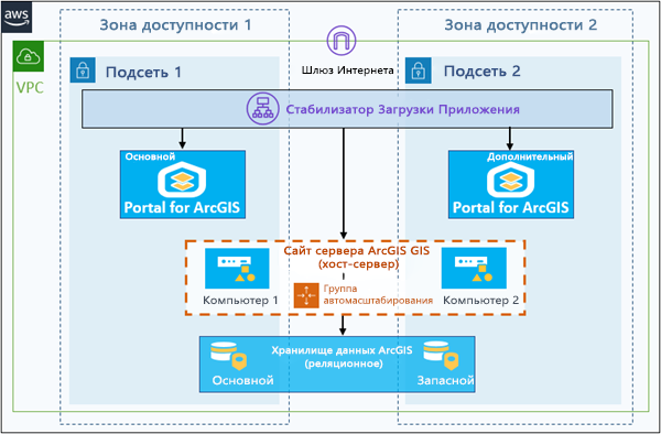 Реляционное хранилище данных, зарегистрированное на GIS Server