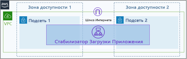 Elastic Load Balancer для приложения