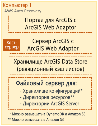 Развертывание ArcGIS Enterprise на AWS на одном компьютере, созданное с помощью Cloud Builder