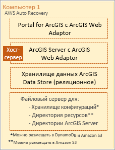 Развертывание ArcGIS Enterprise на AWS на одном компьютере, созданное с помощью Cloud Builder