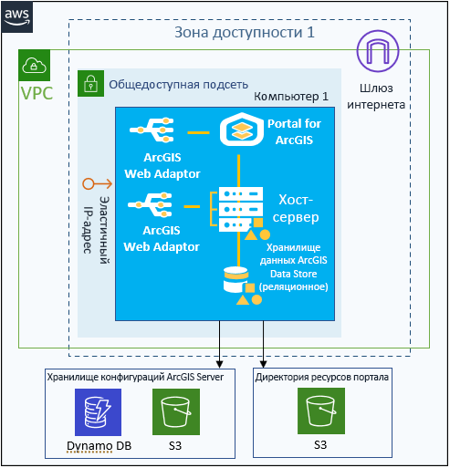 Базовые компоненты ArcGIS Enterprise components на экземпляре EC2 iс дополнительным эластичным IP-адресом и облачными контейнерами