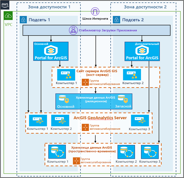 Базовые компоненты ArcGIS Enterprise, интегрированный GeoAnalytics Server и хранилище больших пространственно-временных данных на отдельных экземплярах EC2 в одном и том же VPC