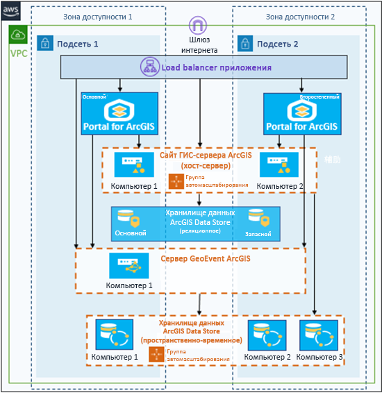 Базовые компоненты ArcGIS Enterprise, интегрированный GeoAnalytics Server и хранилище больших пространственно-временных данных на отдельных экземплярах EC2 в одном и том же VPC