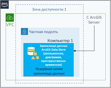 Хранилище реляционных данных, хранилищ данных кэша листов, хранилище больших пространственно-временных данных или хранилище графов на одном экземпляре EC2, настроенное с существующим сайтом ArcGIS GIS Server