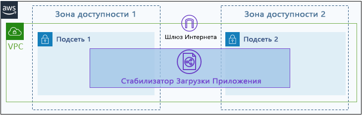 Классический Elastic Load Balancer