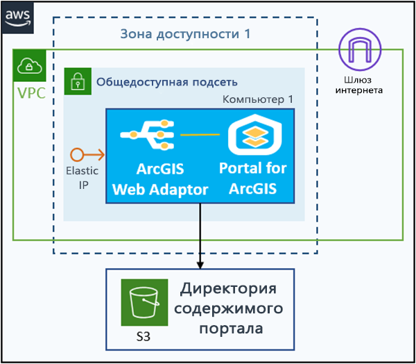 Portal for ArcGIS на одном экземпляре EC2 с директории ресурсов в бакете S3.