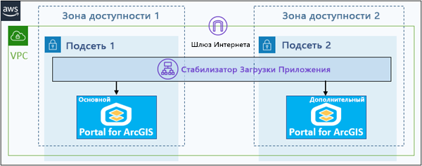 Компонент Portal for ArcGIS, добавленный в развертывание