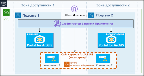 Сайт GIS Server, добавленный в VPC