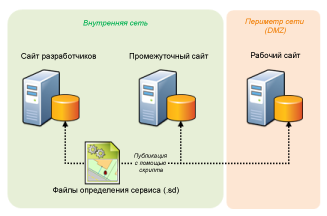 Файлы SD развертываются в разных средах с помощью скрипта .