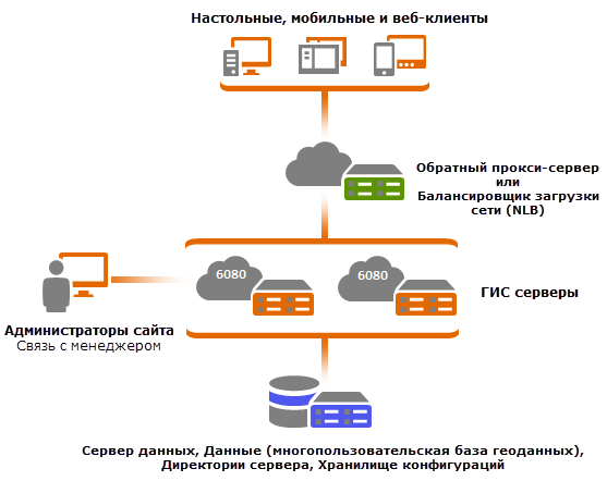 Сайт с несколькими ГИС-серверами с балансировщиком нагрузки