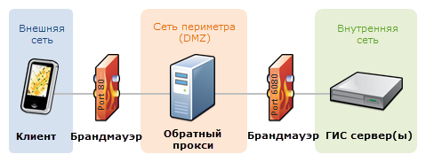 Подключение существующего обратного прокси к ГИС-серверу