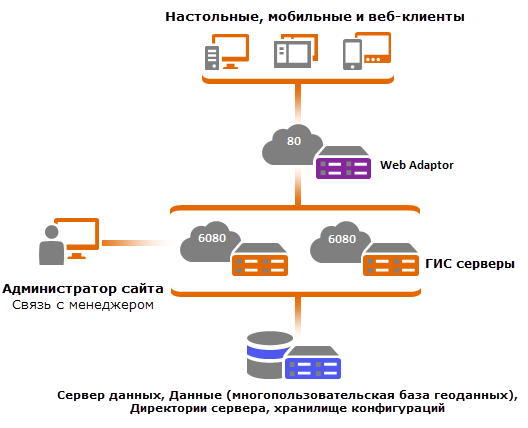 Сайт с несколькими ГИС-серверами, в котором данные хранятся на сервере данных с высокой доступностью